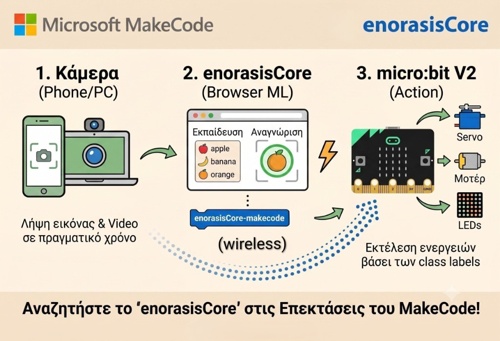 enorasisCore στο Microsoft MakeCode με micro:bit V2
