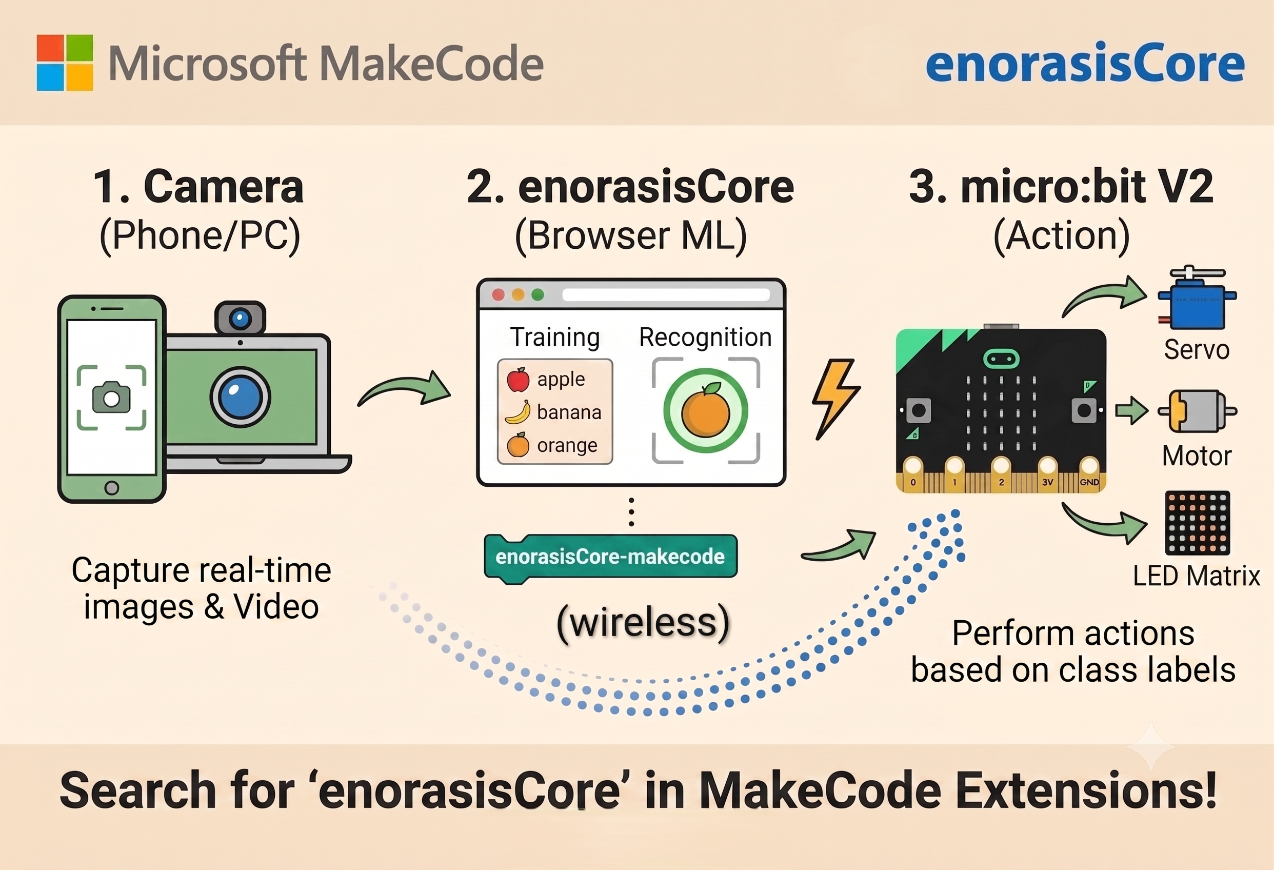 enorasisCore and Microsoft MakeCode: camera, browser ML, wireless BLE to micro:bit V2